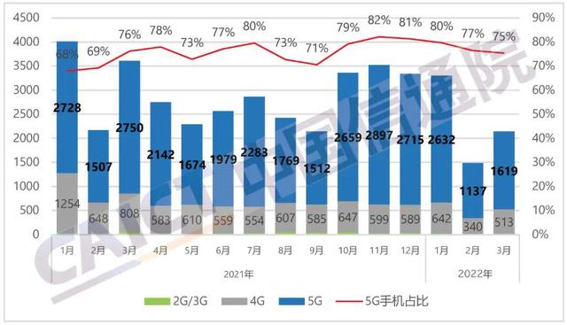 3月邦内手机出货量同比降40.5% 5G手机出货量占比达75.4%