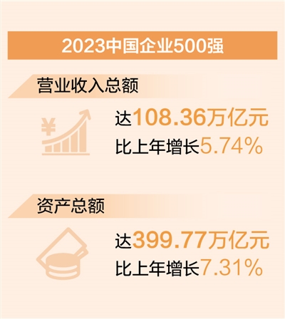 中国企业500强营收超108万亿元（新数据 新看点）