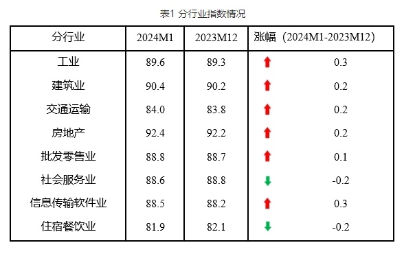 1月中国中小企业逝世少指数上降 下于2023年同期